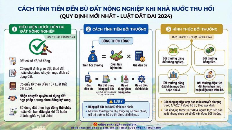 Cách tính tiền đền bù đất nông nghiệp khi Nhà nước thu hồi theo quy định mới nhất